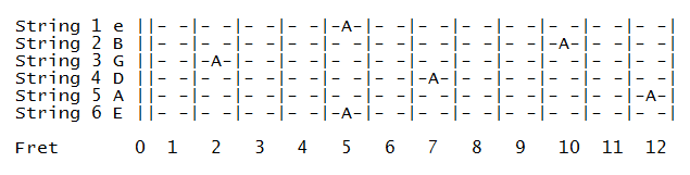 A notes on the fingerboard