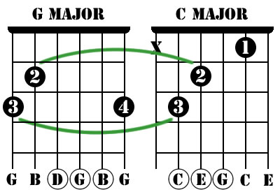 G to C Chord Change