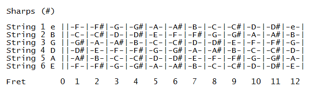 Full fingerboard sharp notes