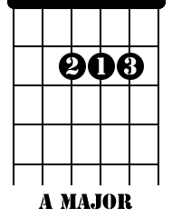 A Major chord diagram