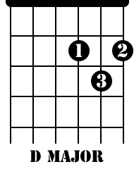 D Major chord diagram